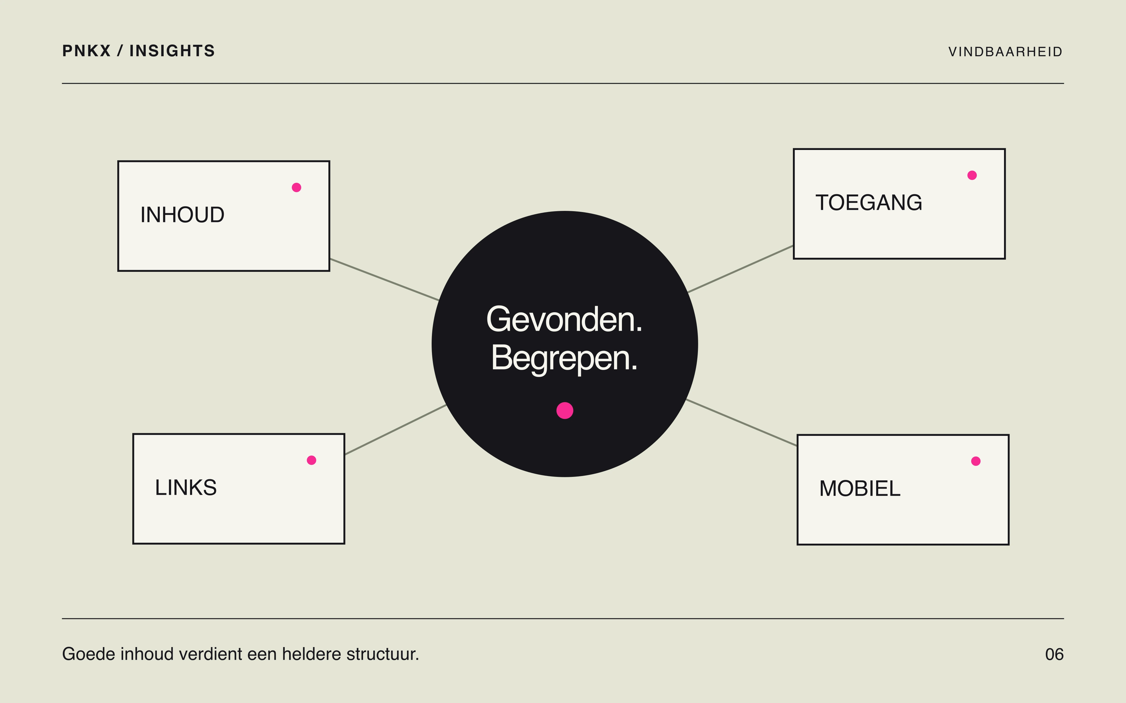 Redactionele illustratie van een centrale pagina die via duidelijke links verbonden is met andere pagina’s.